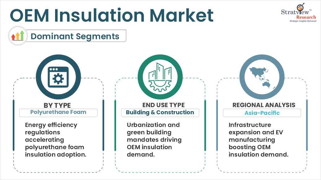 OEM Insulation Market segments